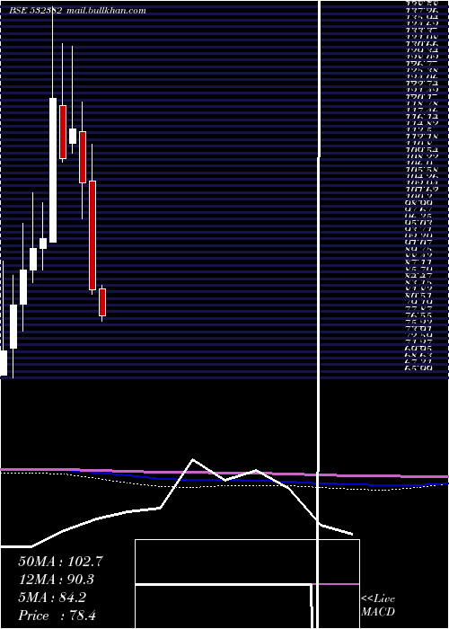  monthly chart BalajiTele