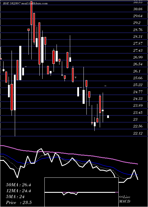  Daily chart PritishnCom