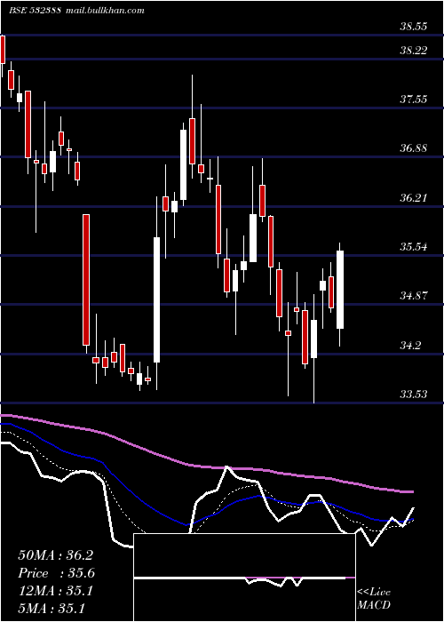  Daily chart IndianOver