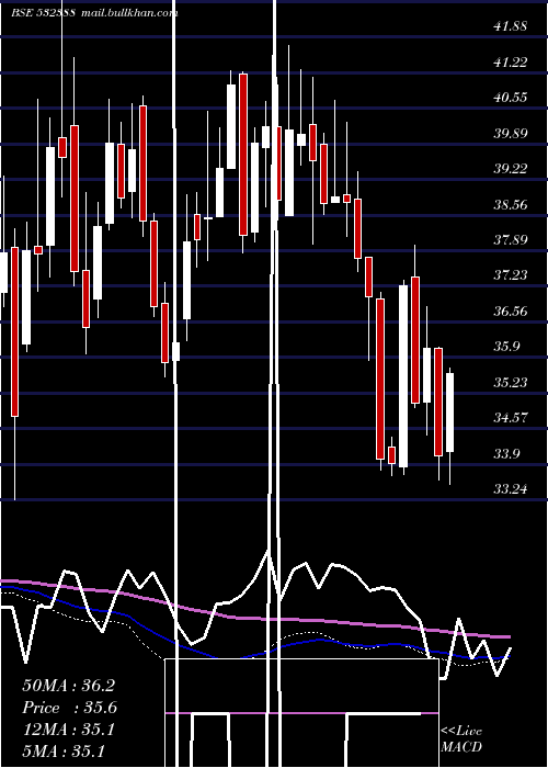  weekly chart IndianOver