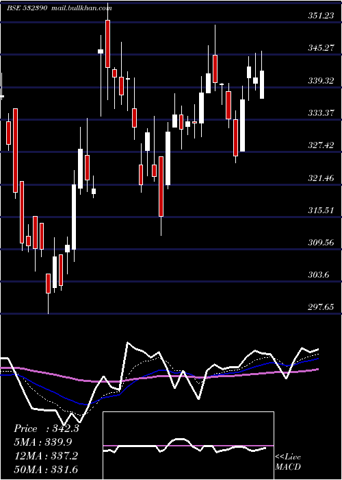  Daily chart TajGvk