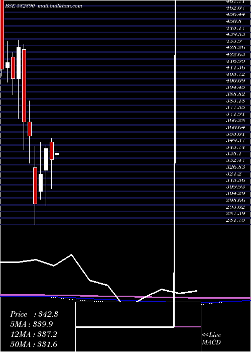 monthly chart TajGvk