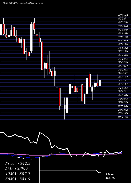 weekly chart TajGvk