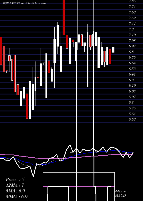  Daily chart CreativeEye