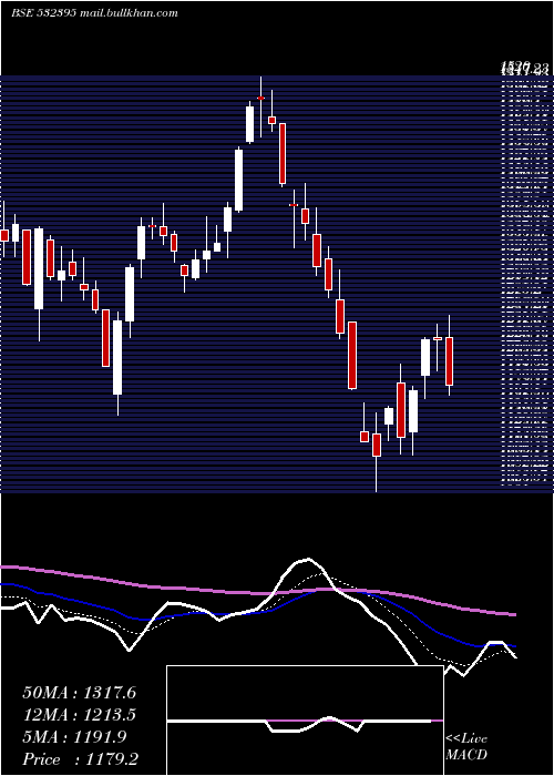  Daily chart Axiscades