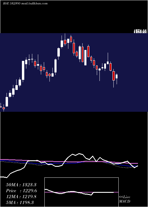  weekly chart Axiscades