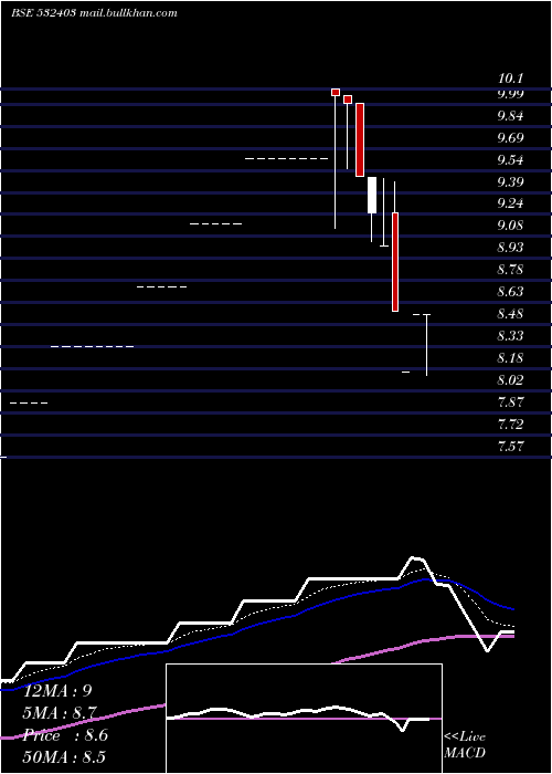  Daily chart FourthGen