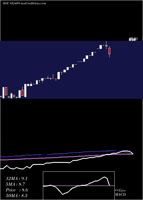  monthly chart FourthGen