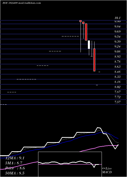  weekly chart FourthGen
