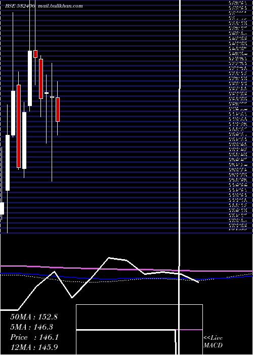  monthly chart Avantel