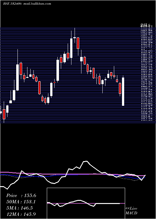  weekly chart Avantel
