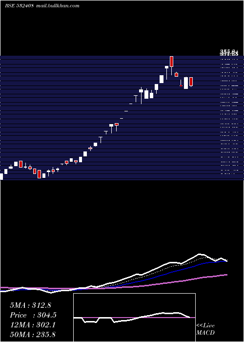  Daily chart Megasoft