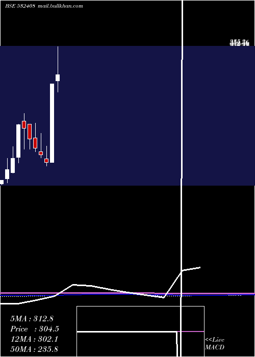  monthly chart Megasoft