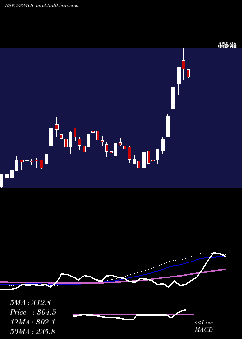  weekly chart Megasoft