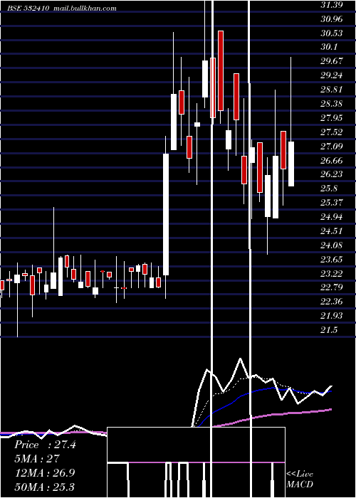  Daily chart TranscorpIn