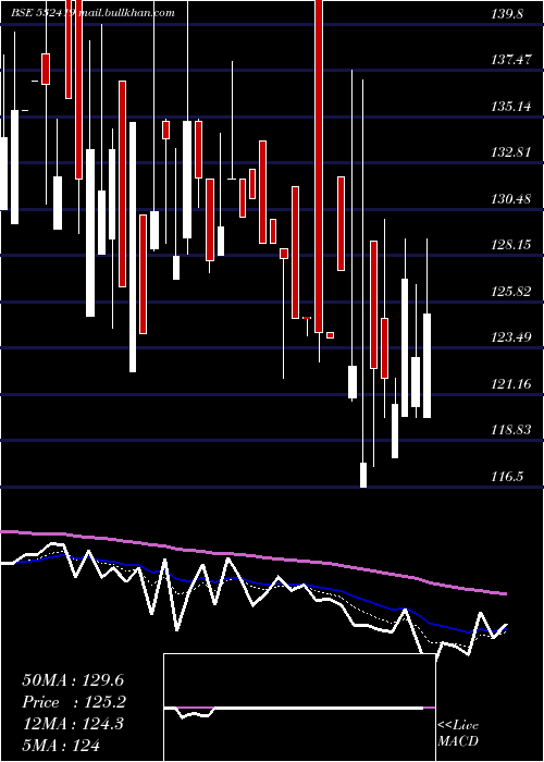  Daily chart Smartlink