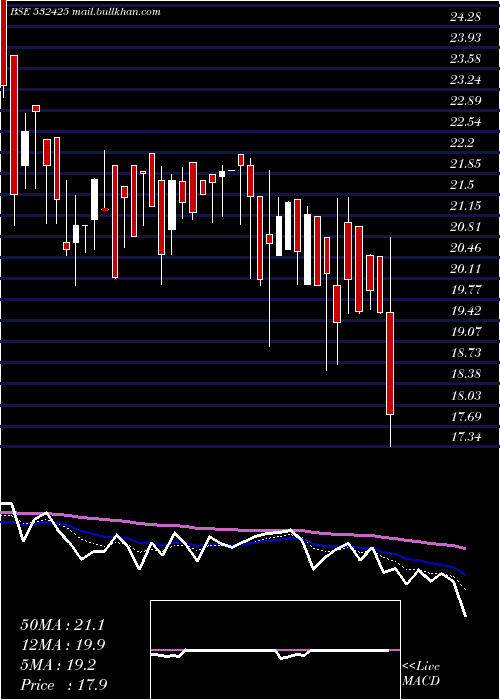  Daily chart Genusprime