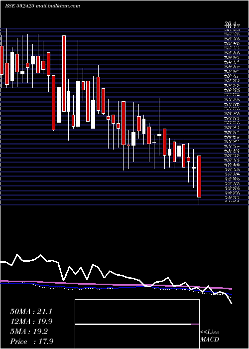  weekly chart Genusprime
