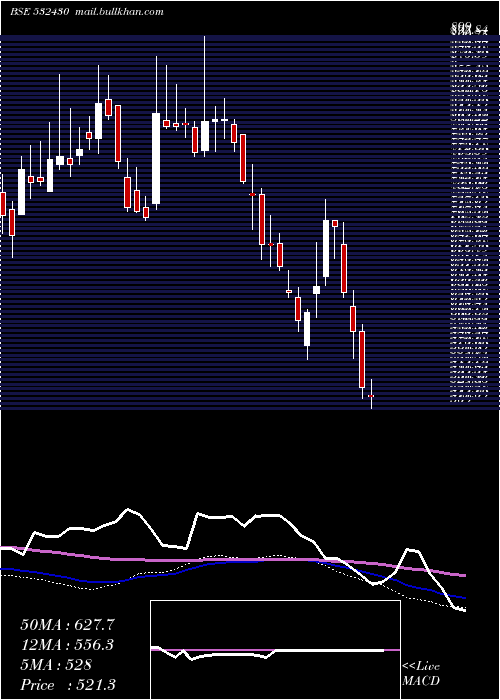  weekly chart BfUtili