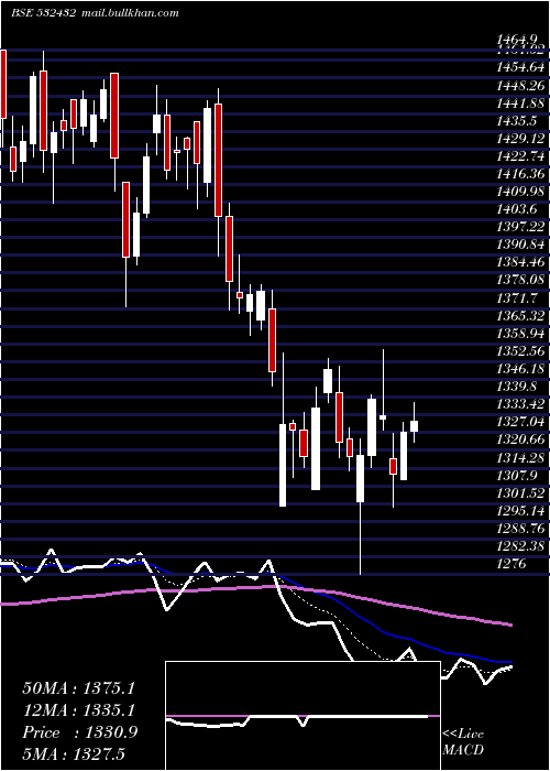  Daily chart UnitdSpr