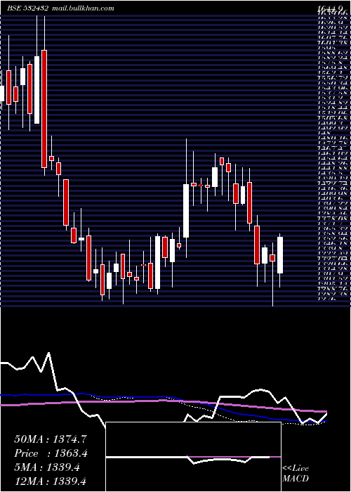  weekly chart UnitdSpr