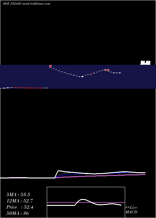  Daily chart Saninfra