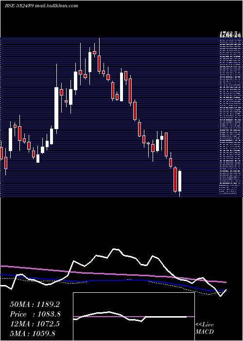  weekly chart Olectra