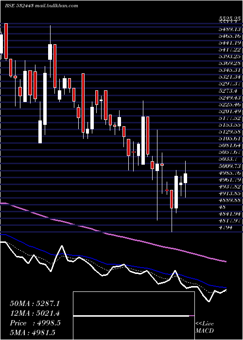  Daily chart CeraSanitar