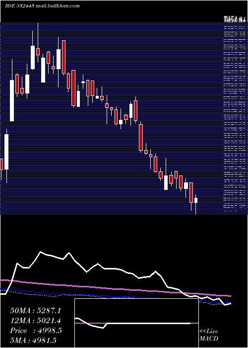  weekly chart CeraSanitar