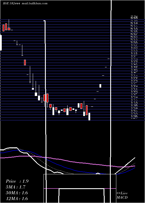  Daily chart TSpiritual