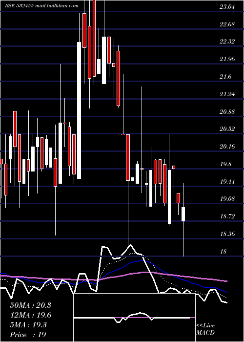  Daily chart ShalimarWir