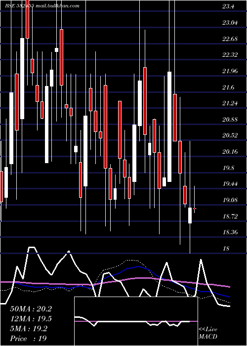  weekly chart ShalimarWir