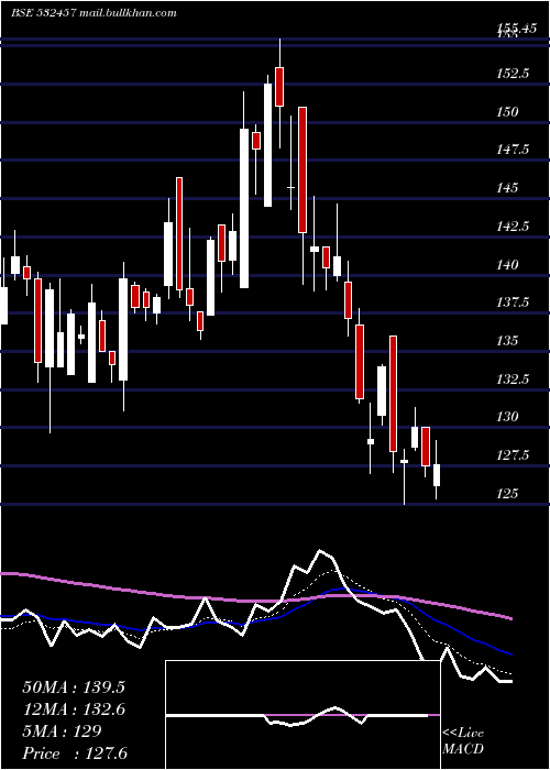 Daily chart GulshanPoly