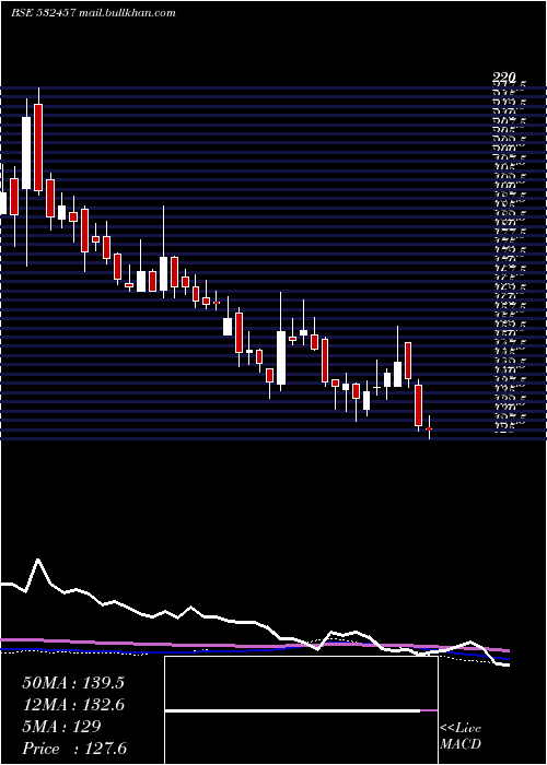  weekly chart GulshanPoly