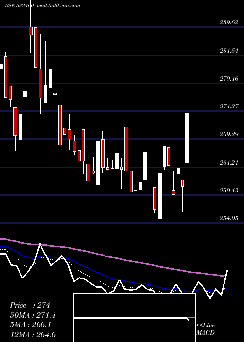  Daily chart PonniSug