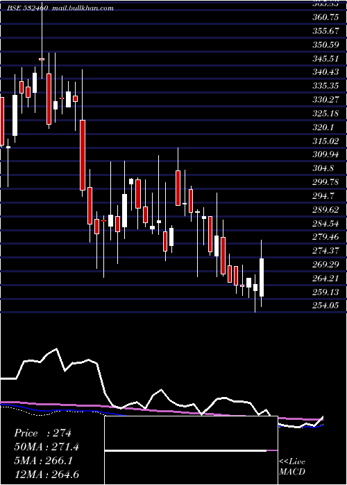  weekly chart PonniSug