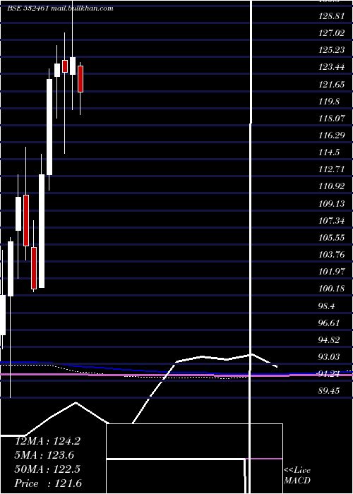  monthly chart PunjabNatio