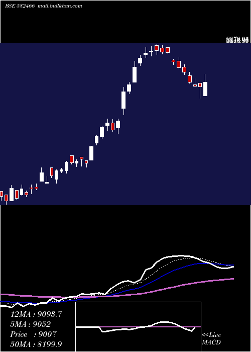  Daily chart OracleFin