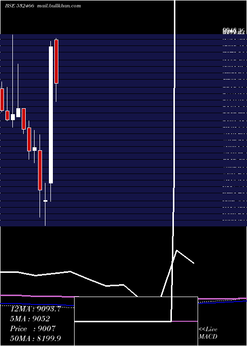  monthly chart OracleFin