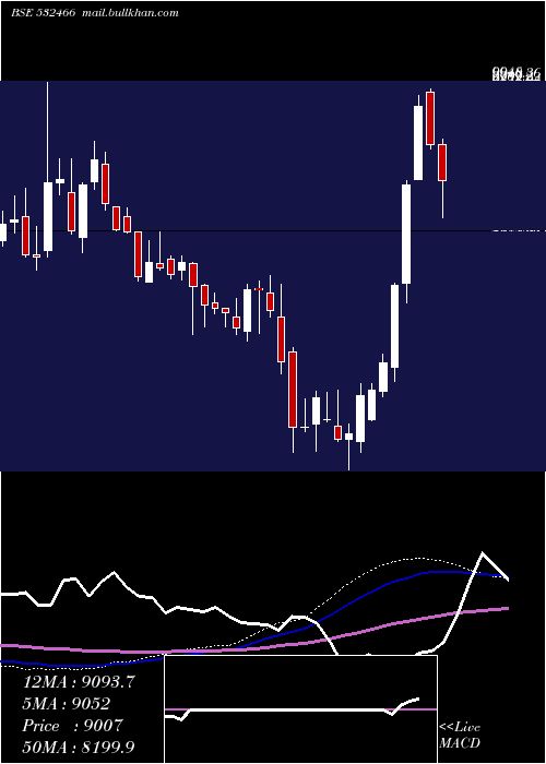  weekly chart OracleFin