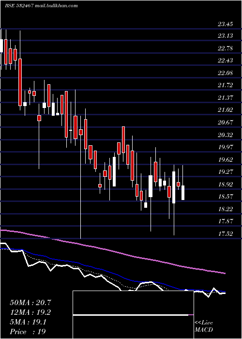  Daily chart HazMul