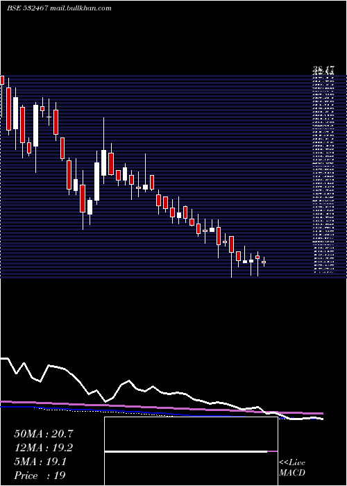  weekly chart HazMul