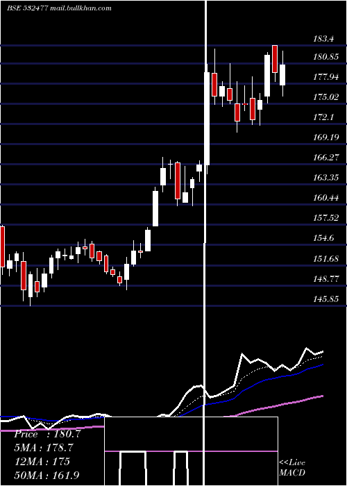  Daily chart UnionBank