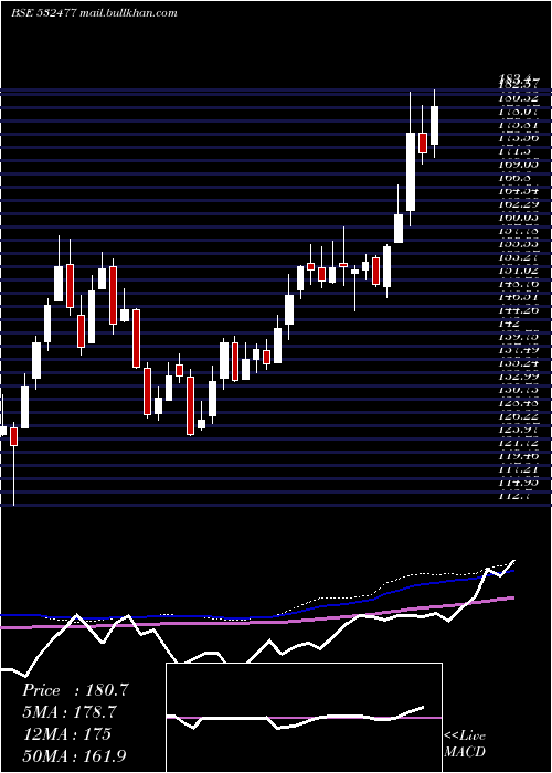 weekly chart UnionBank