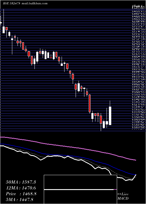  Daily chart UnitedBrewa