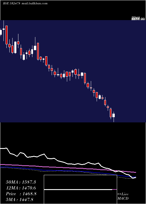  weekly chart UnitedBrewa