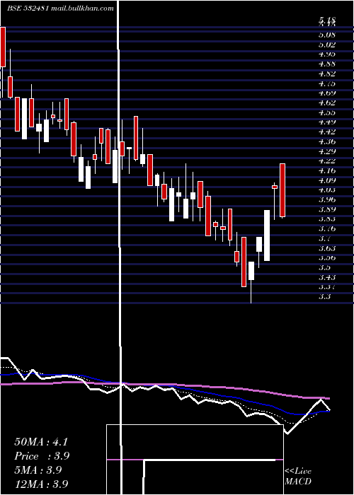  Daily chart NoidaToll
