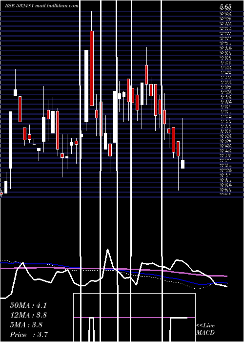  weekly chart NoidaToll