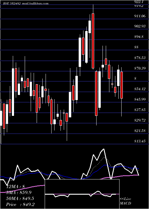  Daily chart GranulesI
