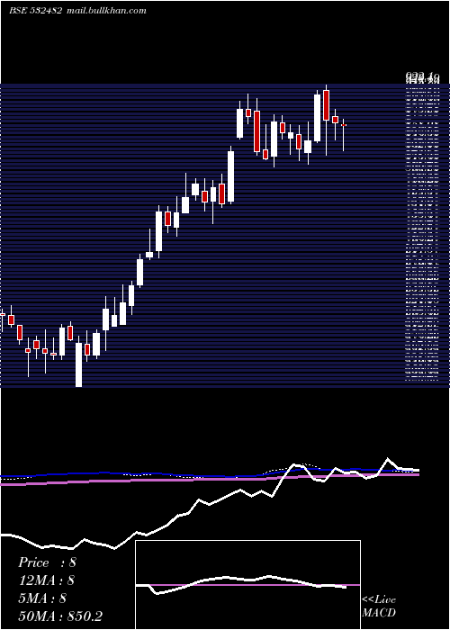  weekly chart GranulesI